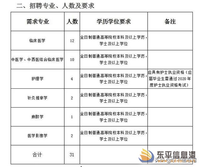 東平縣中醫(yī)院 2020年度公開(kāi)招聘專業(yè)技術(shù)崗位工作人員簡(jiǎn)章