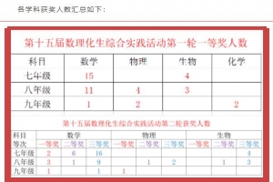 【喜報(bào)】佛中學(xué)子在“第十五屆中學(xué)生數(shù)理化生綜合實(shí)踐活動”第二輪復(fù)賽中再獲佳績！