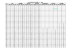 2023山東高考文化成績一分一段表出爐