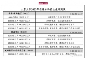 轉(zhuǎn)需！東平高考生注意，多所高校預(yù)估分數(shù)線公布！