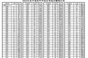 【重磅消息】422分！東平縣中考報名資格線出爐！附東平一分一段表