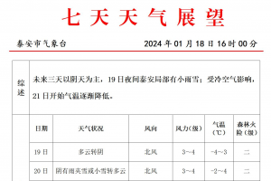 泰安有小雨雪、雨夾雪或小雪！還要降溫！